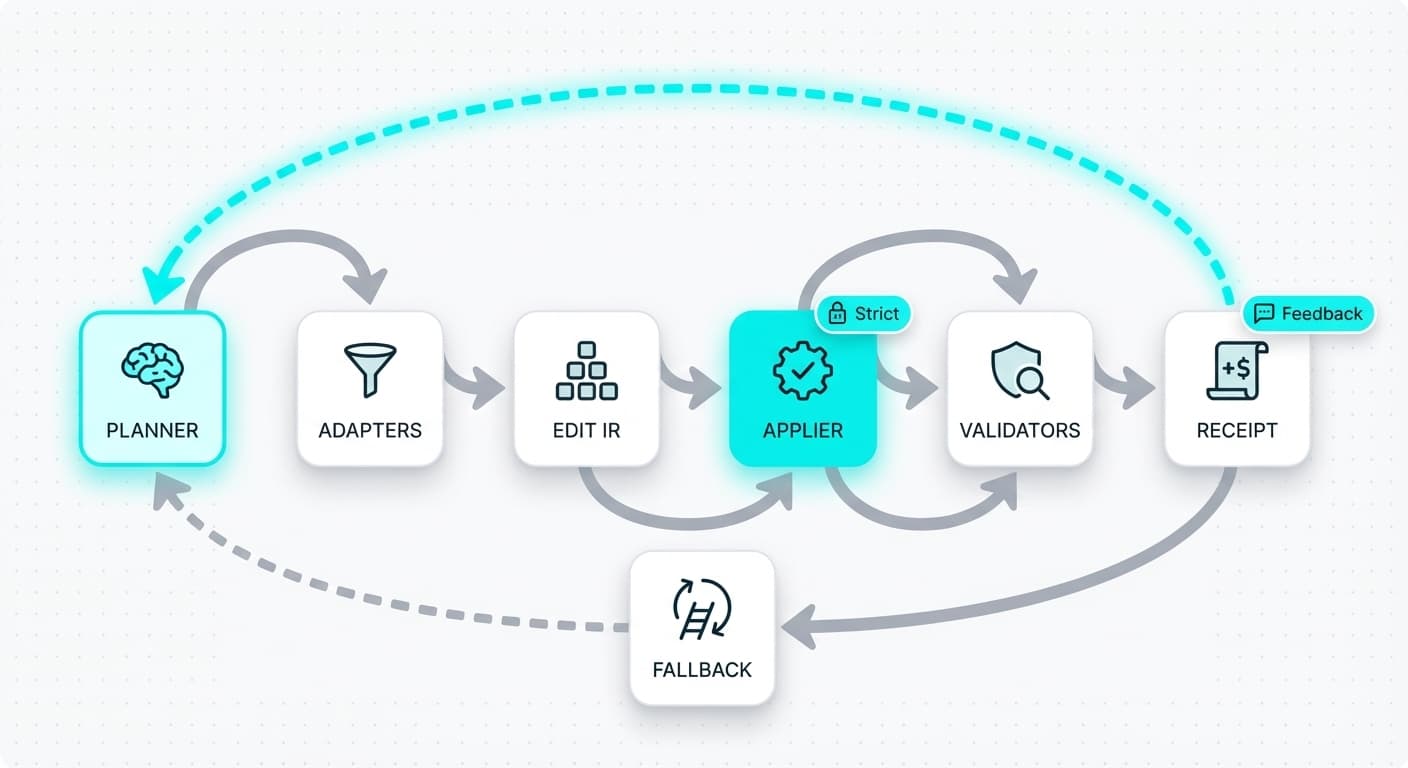 Edit system architecture showing adapters, Edit IR, deterministic applier, validators, and fallback ladder