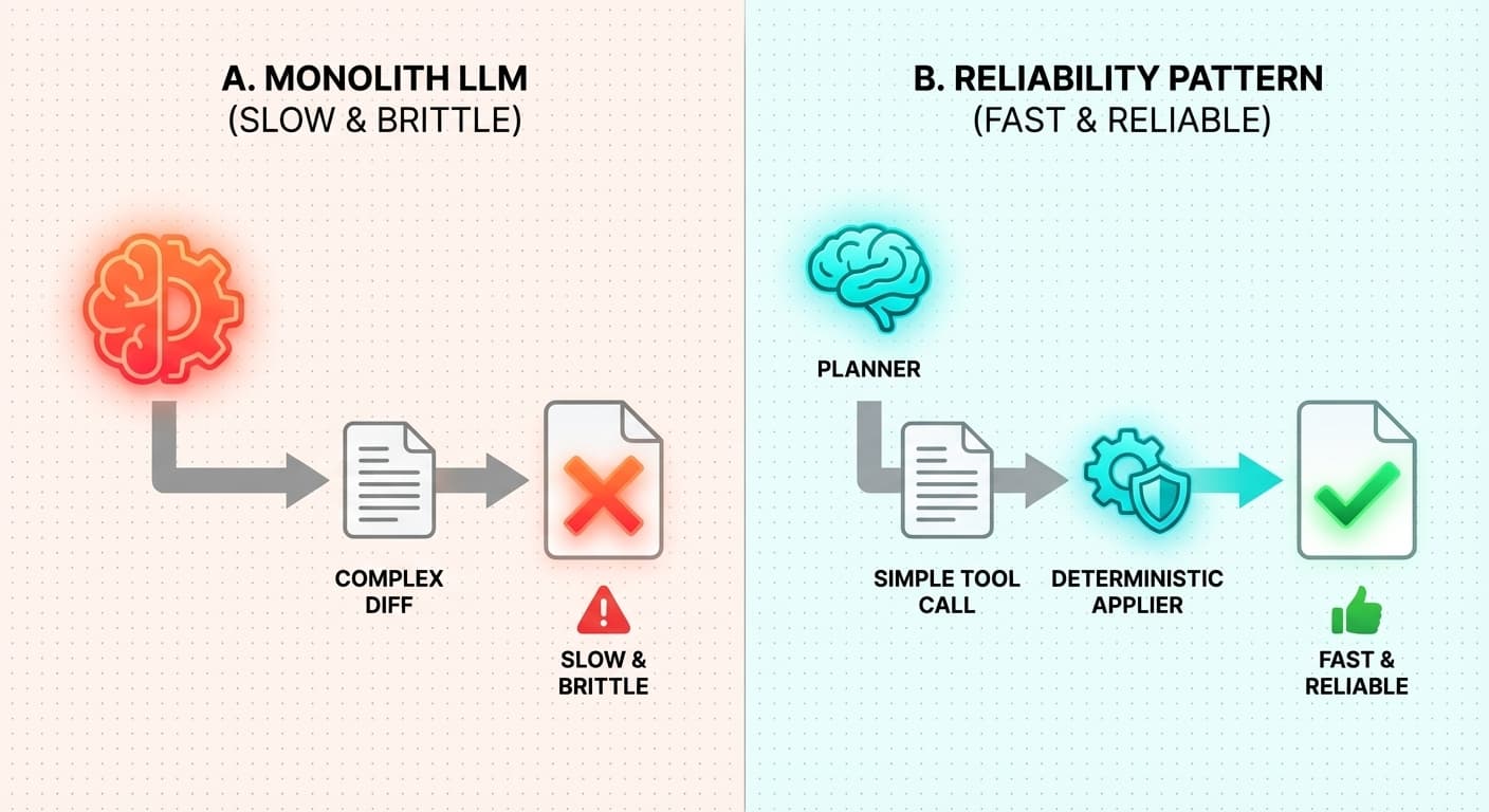 Planner-applier split: separating reasoning from reliable edit application